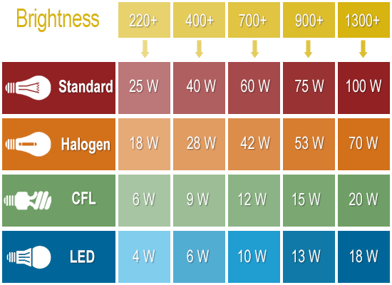 What is so good about LEDs?